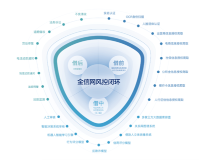 互金再成兩會熱點 銳意創新風控為先，筑牢互聯網安全服務基石